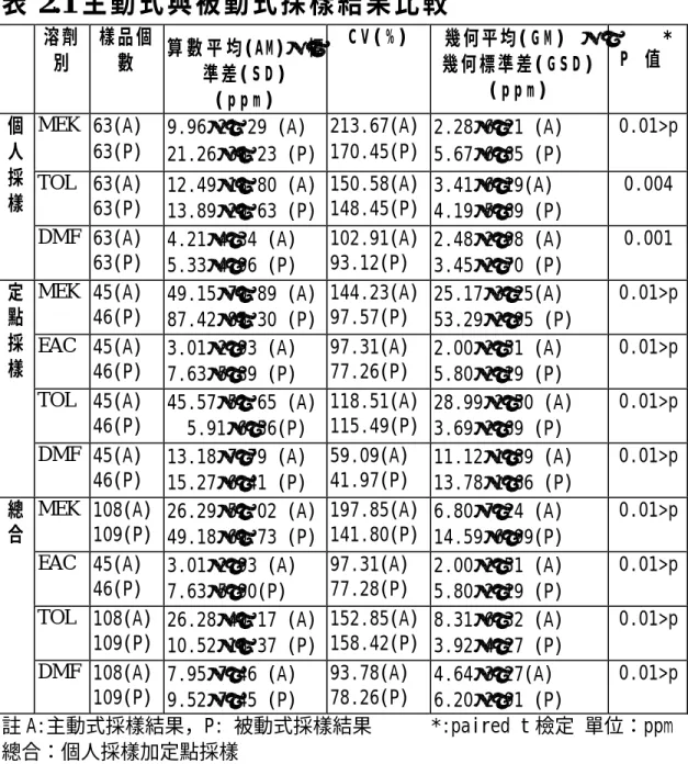 表 2.1 主動式與被動式採樣結果比較    溶劑 別  樣品個數  算 數 平 均(AM)± 標 準差( S D )   ( p p m )   C V ( % )   幾何平均( G M )   ±  幾何標準差( G S D )  ( p p m )   P   值 * MEK  63(A)  63(P)  9.96±21.29 (A)  21.26±36.23 (P)  213.67(A) 170.45(P)  2.28±6.21 (A) 5.67±6.65 (P)  0.01>p  TOL 