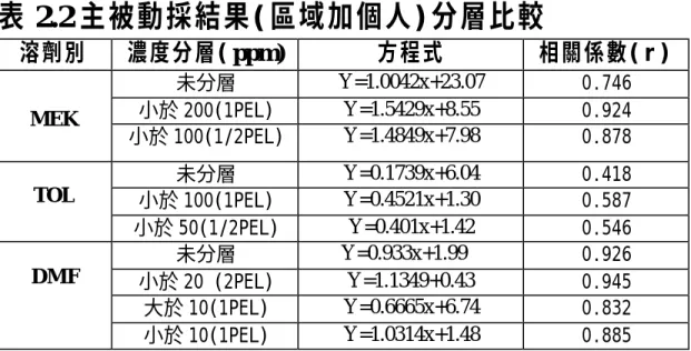 表 2.2 主被動採結果( 區域加個人) 分層比較 