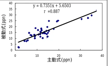 圖 2.7 N=45， 二甲基甲醯胺 未加乾燥管  之主動式與被動式區域採樣結果比較相關圖  -6.5-4.5-2.5-0.5 1.53.55.57.59.5 0 5 10 15 20 25 30 35 40 DMF之主動式與被動式測試平均(ppm)濃度差(ppm) 95% CI(上限)平均線95% CI(下限) 圖 2.8 N=45，二甲基甲醯胺區域採樣之成對主  動式及被動式濃度差與濃度平均相關圖  -35-25-15-5515253545556575 0 5 10 15 20 25 30 35 40 