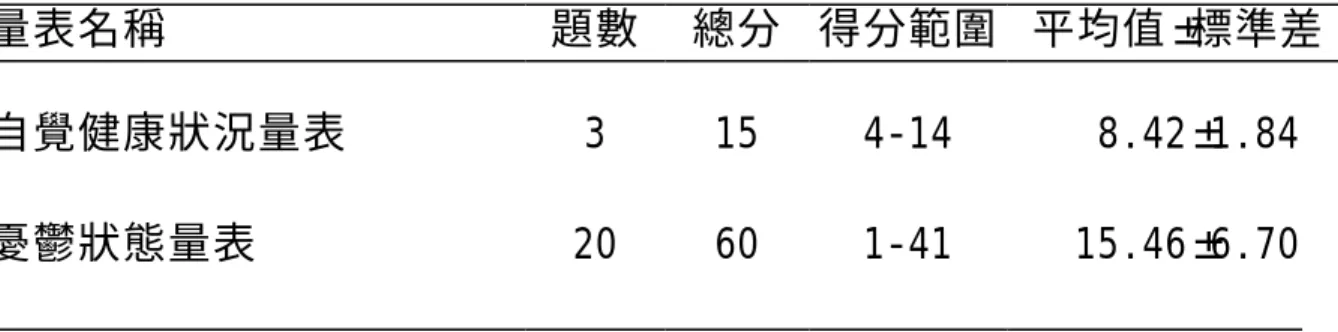 表 4-2 老榮民自覺健康狀況及憂鬱狀態量表之得分情形（N＝100）  量表名稱  題數  總分  得分範圍  平均值±標準差  自覺健康狀況量表  3  15  4-14  8.42±1.84  憂鬱狀態量表  20  60  1-41  15.46±6.70  表 4-3 老榮民自覺健康狀況量表之得分情形（N＝100）  得分百分比（%）  1  2  3  4  5  平均值±標準差  1.您覺得您目前的整體 健康狀況如何  2  27  50  18  3  2.93±0.81  2.您覺得您目前健
