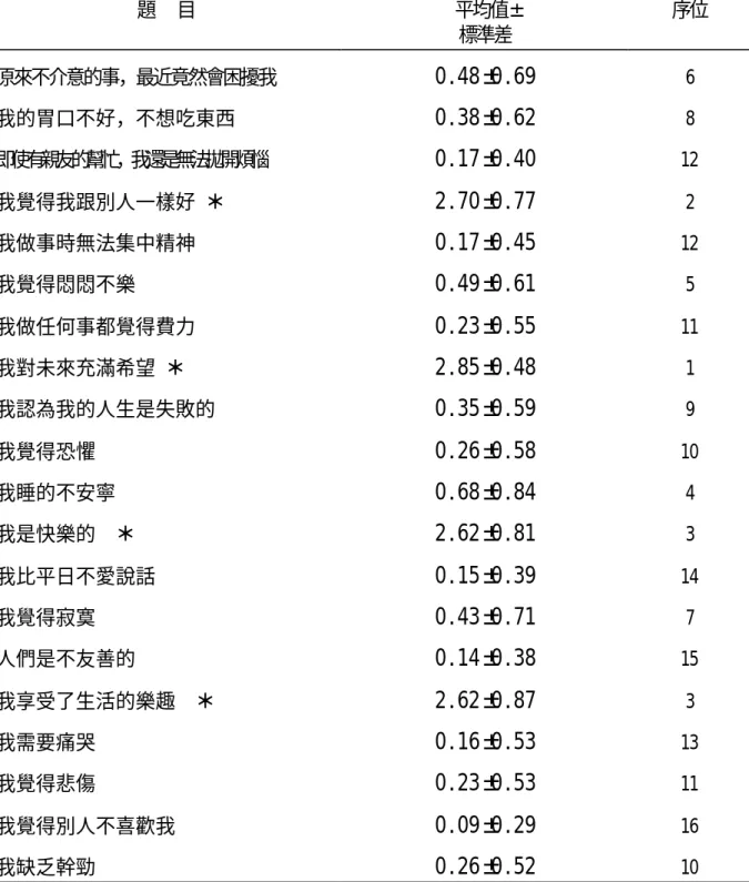 表 4-4 老榮民憂鬱狀態量表之得分情形（N＝100）  題  目  平均值± 標準差  序位  原來不介意的事，最近竟然會困擾我  0.48± 0.69  6  我的胃口不好，不想吃東西  0.38± 0.62  8  即使有親友的幫忙，我還是無法拋開煩惱  0.17± 0.40  12  我覺得我跟別人一樣好 ＊  2.70± 0.77  2  我做事時無法集中精神  0.17± 0.45  12  我覺得悶悶不樂  0.49± 0.61  5  我做任何事都覺得費力  0.23± 0.55  11  