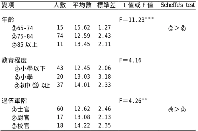 表 4-8-1 老榮民基本屬性與生活品質生理健康範疇之關係（N＝100）  變項  人數  平均數  標準差  t 值或 F 值  Scheffe's test  年齡  F＝11.23 ＊ ＊ ＊    ○ 1 65-74  15  15.62  1.27  ○ 1 ＞○ 2      ○ 2 75-84  74  12.59  2.43     ○ 3 85 以上  11  13.45  2.11  教育程度  F＝4.16      ○ 1 小學以下  43  12.45  2.06      ○ 2