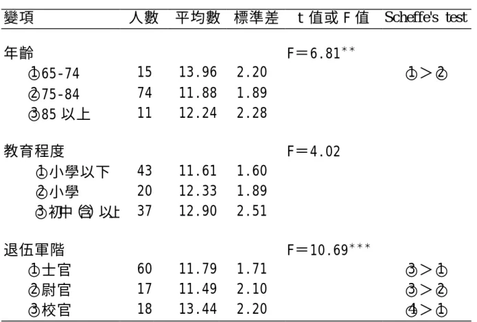 表 4-8-2   老榮民基本屬性與生活品質心理範疇之關係（N＝100）  變項  人數  平均數  標準差  t 值或 F 值  Scheffe's test  年齡  F＝6.81 ＊ ＊    ○ 1 65-74  15  13.96  2.20  ○ 1 ＞○ 2      ○ 2 75-84  74  11.88  1.89     ○ 3 85 以上  11  12.24  2.28  教育程度  F＝4.02      ○ 1 小學以下  43  11.61  1.60      ○ 2 小學