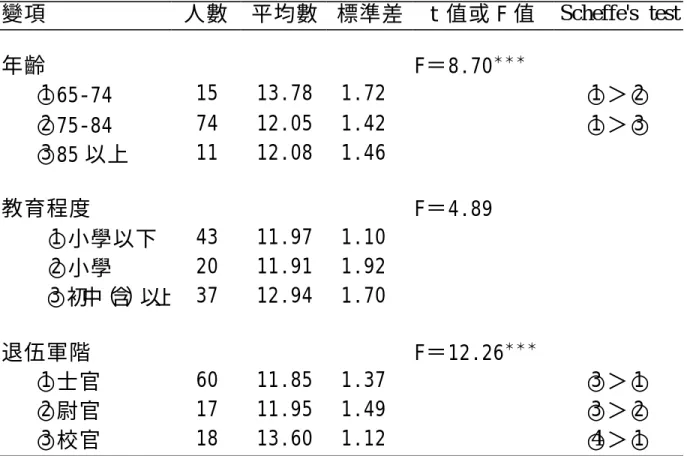 表 4-8-4 老榮民基本屬性與生活品質環境範疇之關係（N＝100）  變項  人數  平均數  標準差  t 值或 F 值  Scheffe's test  年齡  F＝8.70 ＊ ＊ ＊    ○ 1 65-74  15  13.78  1.72  ○ 1 ＞○ 2      ○ 2 75-84  74  12.05  1.42  ○ 1 ＞○ 3      ○ 3 85 以上  11  12.08  1.46  教育程度  F＝4.89      ○ 1 小學以下  43  11.97  1.10 