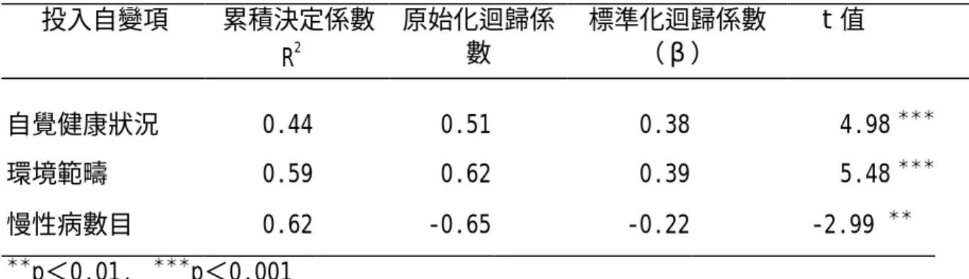 表 4-10-1 老榮民生活品質中生理健康範疇之逐步複迴歸結果（N＝100）  投入自變項  累積決定係數 R 2  原始化迴歸係數  標準化迴歸係數（β）  t 值  自覺健康狀況  0.44  0.51  0.38  4.98  ＊＊＊ 環境範疇  0.59  0.62  0.39  5.48  ＊＊＊ 慢性病數目  0.62  -0.65  -0.22       -2.99  ＊＊ ＊＊ p＜0.01,   ＊＊＊ p＜0.001  標準化的迴歸模式： 