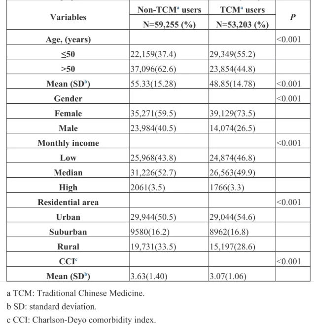 Table 1. Demographic data and selected comorbidities of the study subjects Variables Non-TCM a  users TCM a  users