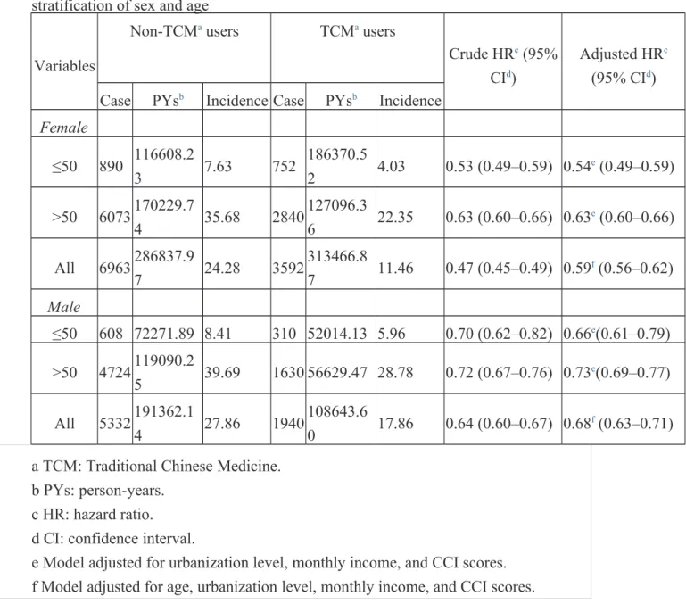 Table 3. Incidence and stroke risk for vertigo patients with and without TCM in the  stratification of sex and age