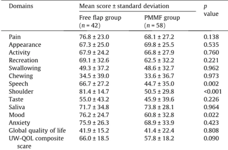 Figure 1 UW-QOL scores in PMMF and free ﬂap groups (mean). Scores in PMMF group and free ﬂap group differed signiﬁcantly (p < 0.05) in speech, shoulder, and mood domains.