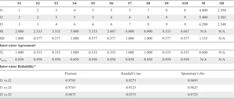 Table 4. Simulated Data 3 with High Inter-rater Agreement and High Inter-rater Reliability