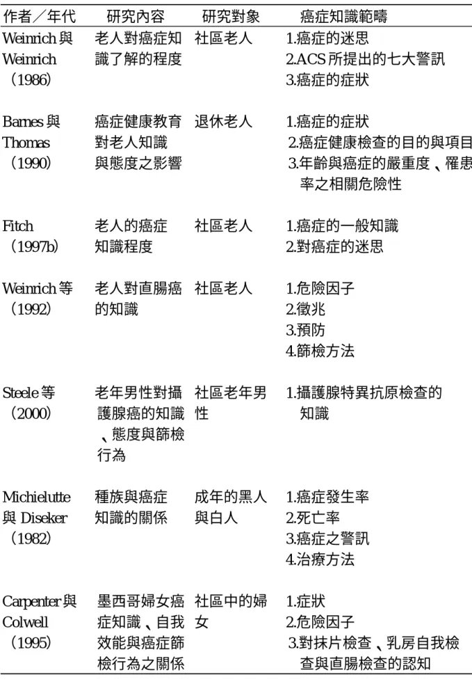 表 2-1 各研究所測量的癌症知識範疇  作者／年代  研究內容  研究對象 癌症知識範疇  Weinrich 與 Weinrich （1986）  老人對癌症知 識了解的程度  社區老人 1.癌症的迷思  2.ACS 所提出的七大警訊  3.癌症的症狀  Barnes 與 Thomas （1990）  癌症健康教育 對老人知識 與態度之影響  退休老人 1.癌症的症狀  2.癌症健康檢查的目的與項目 3.年齡與癌症的嚴重度、罹患 率之相關危險性  Fitch （1997b）  老人的癌症 知識程度  社區