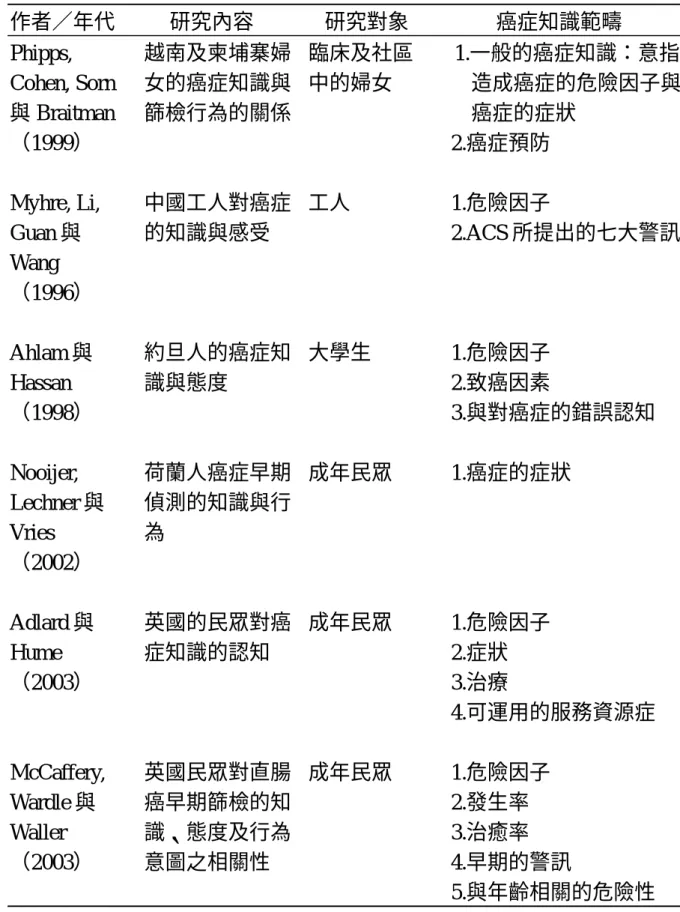 表 2-1 各研究所測量的癌症知識範疇（續）  作者／年代  研究內容  研究對象  癌症知識範疇  Phipps,  Cohen, Sorn 與 Braitman （1999）  越南及柬埔寨婦女的癌症知識與 篩檢行為的關係  臨床及社區中的婦女  1.一般的癌症知識：意指 造成癌症的危險因子與癌症的症狀  2.癌症預防  Myhre, Li,  Guan 與 Wang （1996）  中國工人對癌症的知識與感受  工人 1.危險因子  2.ACS 所提出的七大警訊 Ahlam 與 Hassan （199