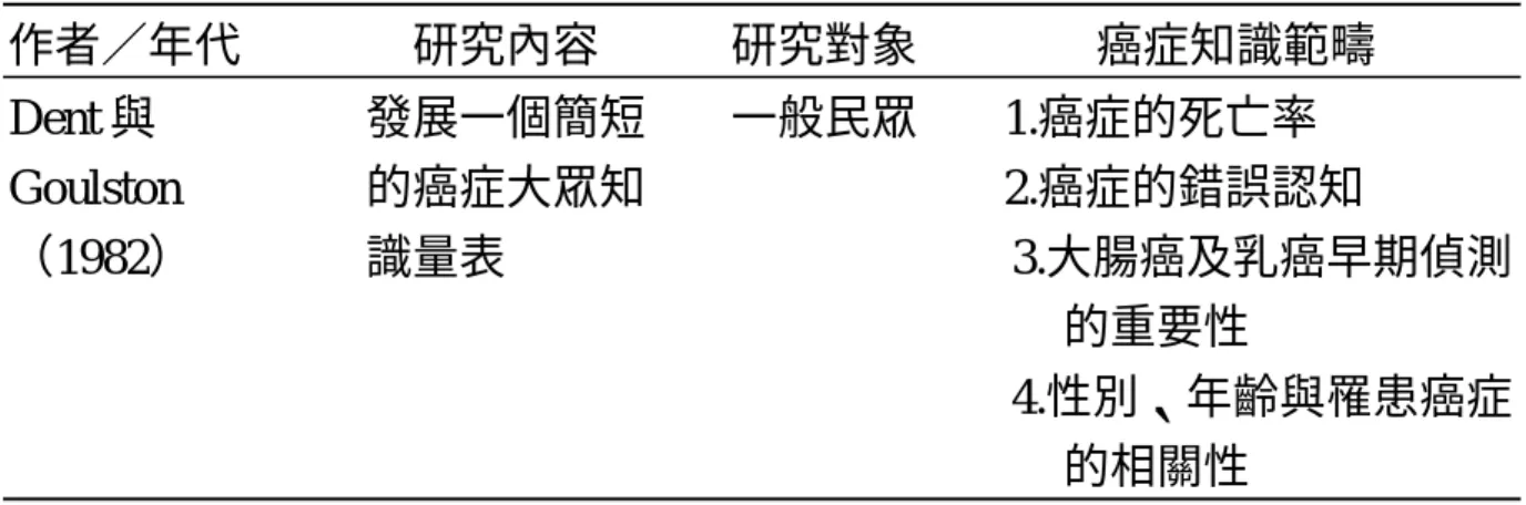 表 2-1 各研究所測量的癌症知識範疇（續）  作者／年代  研究內容  研究對象  癌症知識範疇  Dent 與 Goulston  （1982）  發展一個簡短 的癌症大眾知 識量表  一般民眾 1.癌症的死亡率  2.癌症的錯誤認知  3.大腸癌及乳癌早期偵測 的重要性  4.性別、年齡與罹患癌症 的相關性  第四節    建立量表信效度的方法          信度與效度是優良的測量工具必備之條件，研究者若想自行設計編製 測量工具，就必須講求其信度與效度，且能以科學的方法驗證之（簡， 2002） 。