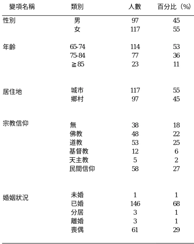 表 4-1  研究對象基本資料（N＝214）  變項名稱  類別  人數  百分比（%）  性別  年齡  居住地  宗教信仰  婚姻狀況  男 女  65-74 75-84 ≧85 城市 鄉村 無 佛教 道教    基督教   天主教        民間信仰 未婚  已婚  分居  離婚  喪偶  97  117 114 77 23 117 97 38 48 53 12 5 58 1  146 3 3  61  45 55 53 36 11 55 45 18 22 25 6 2 27 1 68 1 1 2