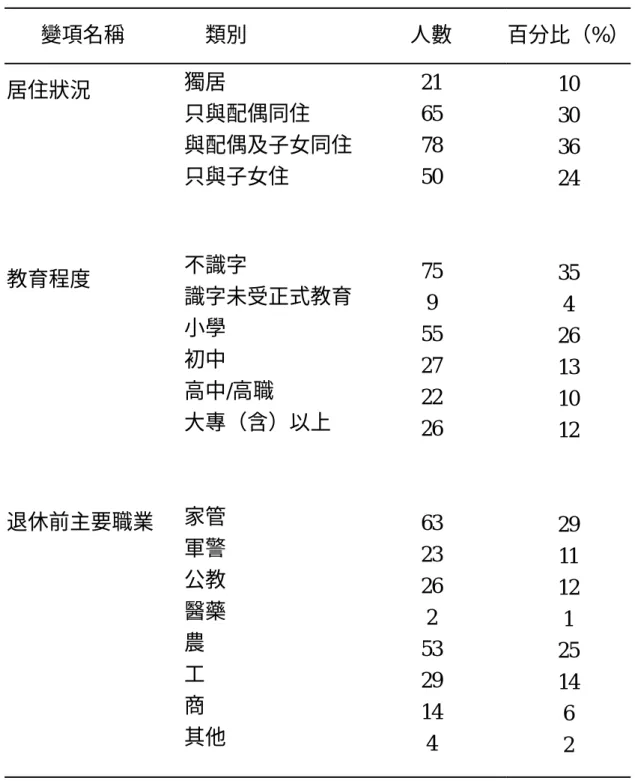 表 4-1 研究對象基本資料（續）  變項名稱  類別  人數  百分比（%）  居住狀況  教育程度  退休前主要職業  獨居  只與配偶同住  與配偶及子女同住只與子女住 不識字 識字未受正式教育小學 初中 高中/高職 大專（含）以上 家管  軍警    公教    醫藥                          農    工    商  其他  21 65 78 50 75 9 55 27 22 26 63 23 26 2 53 29 14  4  10 30 36 24 35 4 26 13