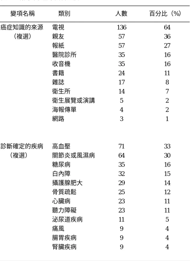 表 4-1 研究對象基本資料（續）  變項名稱  類別  人數  百分比（%）  癌症知識的來源  （複選）  診斷確定的疾病  （複選）  電視 親友 報紙  醫院診所 收音機 書籍 雜誌 衛生所  衛生展覽或演講海報傳單 網路                              高血壓 關節炎或風濕病 糖尿病  白內障  攝護腺肥大  骨質疏鬆  心臟病  聽力障礙  泌尿道疾病  痛風  腸胃疾病  腎臟疾病  136 57 57 35 35 24 17 14 5 4 3 71 64 35 32