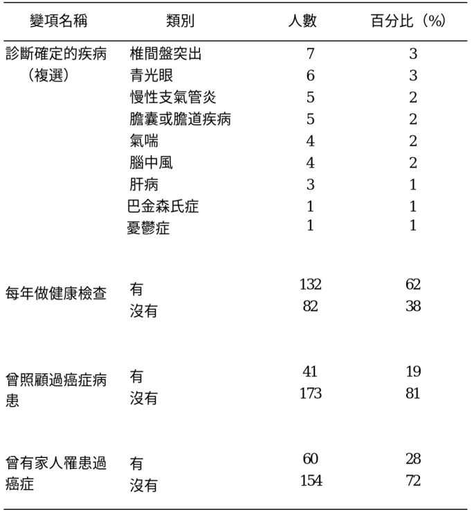 表 4-1 研究對象基本資料（續）  變項名稱  類別  人數  百分比（%）  診斷確定的疾病  （複選）  每年做健康檢查  曾照顧過癌症病 患  曾有家人罹患過 癌症  椎間盤突出 青光眼  慢性支氣管炎  膽囊或膽道疾病 氣喘 腦中風 肝病 巴金森氏症 憂鬱症 有  沒有 有  沒有 有   沒有      7     6     5     5     4     4     3     1     1    132   82   41   173   60        154  3 3 2 2