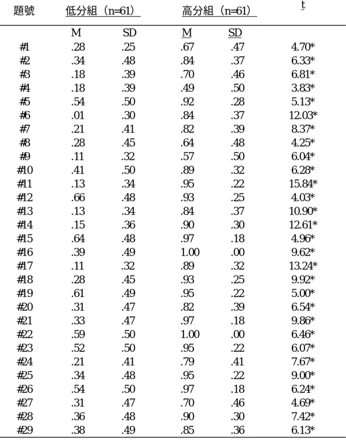 表 4-3 項目鑑別度  題號  低分組（n=61）          高分組（n=61） t  M                SD    M              SD  #1  .28       .25  .67       .47  4.70*  #2  .34       .48  .84       .37  6.33*  #3  .18       .39  .70       .46  6.81*  #4  .18       .39  .49       .50  3.83*  #