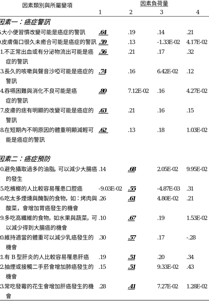 表 4-4  老人癌症知識量表之因素負荷與因素結構  因素類別與所屬變項  因素負荷量  1                    2                    3                        4      因素一：癌症警訊 6.大小便習慣改變可能是癌症的警訊 .64  .19 .14 .21 9.皮膚傷口很久未癒合可能是癌症的警訊 .59  .13 -1.33E-02 4.17E-02 11.不正常出血或有分泌物流出可能是癌 症的警訊 .56    .21 .17   .32