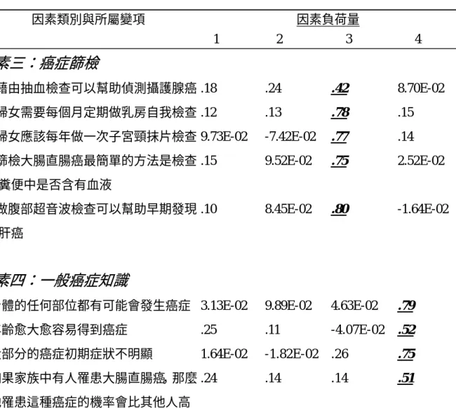 表 4-4  老人癌症知識量表之因素負荷與因素結構（續）  因素類別與所屬變項  因素負荷量  1                  2                    3                    4      因素三：癌症篩檢 24.藉由抽血檢查可以幫助偵測攝護腺癌 .18        .24        .42 8.70E-02 25.婦女需要每個月定期做乳房自我檢查 .12        .13 .78 .15 26.婦女應該每年做一次子宮頸抹片檢查 9.73E-02   -7