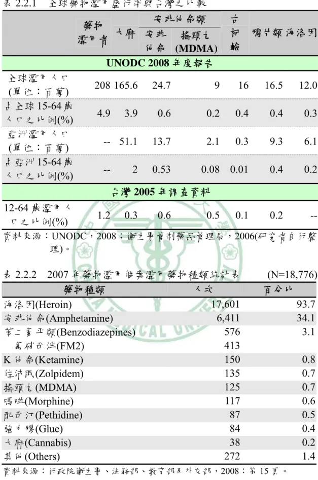 表 2.2.1  全球藥物濫用盛行率與台灣之比較  安非他命類  藥物  濫用者 大麻 安非 他命 搖頭丸 (MDMA) 古 柯 鹼  鴉片類 海洛因 UNODC 2008 年度報告  全球濫用人口  (單位：百萬)  208 165.6 24.7 9 16 16.5 12.0 占全球 15-64 歲 人口之比例(%)  4.9 3.9 0.6 0.2 0.4  0.4  0.3 亞洲濫用人口  (單位：百萬)  -- 51.1 13.7 2.1 0.3 9.3 6.1 占亞洲 15-64 歲 人口之比例(