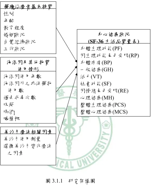 圖 3.1.1  研究架構圖  身心健康狀況  (SF-36 生活品質量表) 身體生理功能(PF)  因生理功能角色受限(RP) 身體疼痛(BP)  一般健康(GH)  活力(VT)  社會功能(SF)  因情緒角色受限(RE)  心理健康(MH)  整體生理健康(PCS)  整體心理健康(MCS)  藥癮治療者基本特質性別 年齡 教育程度 婚姻狀況 自覺經濟狀況 工作狀況 海洛因及其他物質 使用情形 海洛因使用年數 海洛因外之非法藥物使用數 過去戒毒次數 吸菸 喝酒 嚼檳榔 美沙冬療法相關因素美沙冬使用劑