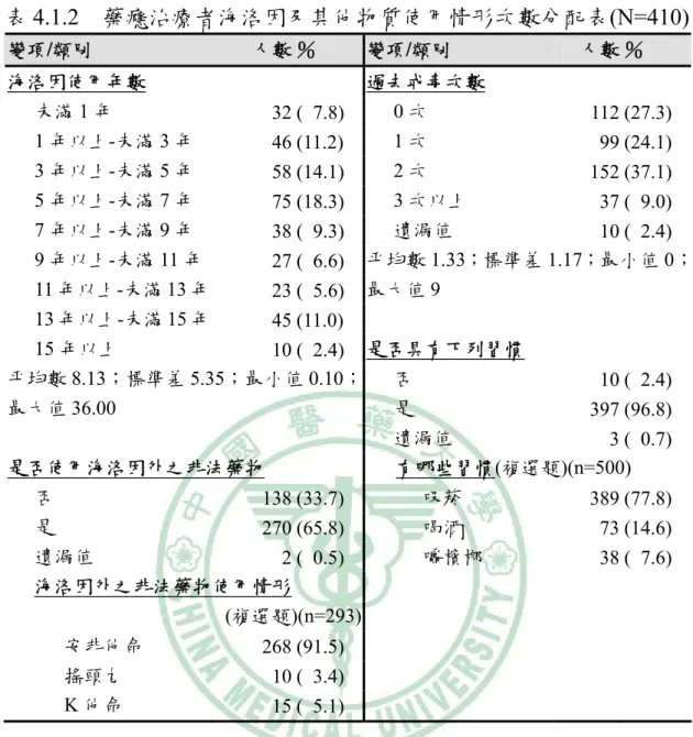 表 4.1.2  藥癮治療者海洛因及其他物質使用情形次數分配表(N=410)  變項/類別  人數 ％  變項/類別  人數 ％  海洛因使用年數  過去戒毒次數     未滿 1 年  32 ( 7.8)  0 次  112 (27.3)  1 年以上-未滿 3 年  46 (11.2)  1 次  99 (24.1)  3 年以上-未滿 5 年  58 (14.1)  2 次  152 (37.1)  5 年以上-未滿 7 年  75 (18.3)  3 次以上  37 (  9.0)  7 年以上-未