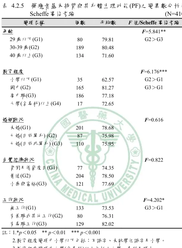 表 4.2.5  藥癮者基本特質與其身體生理功能(PF)之變異數分析及 Scheffe 事後考驗                             (N=410)  變項名稱  個數  平均數  F 值/Scheffe 事後考驗  年齡  F=5.841**  29 歲以下(G1)  80 79.81  G2＞G3  30-39 歲(G2)  189 80.48  40 歲以上(G3)  134 71.60  教育程度  F=6.176***  小學以下(G1)  35 62.57  G2＞G1  國