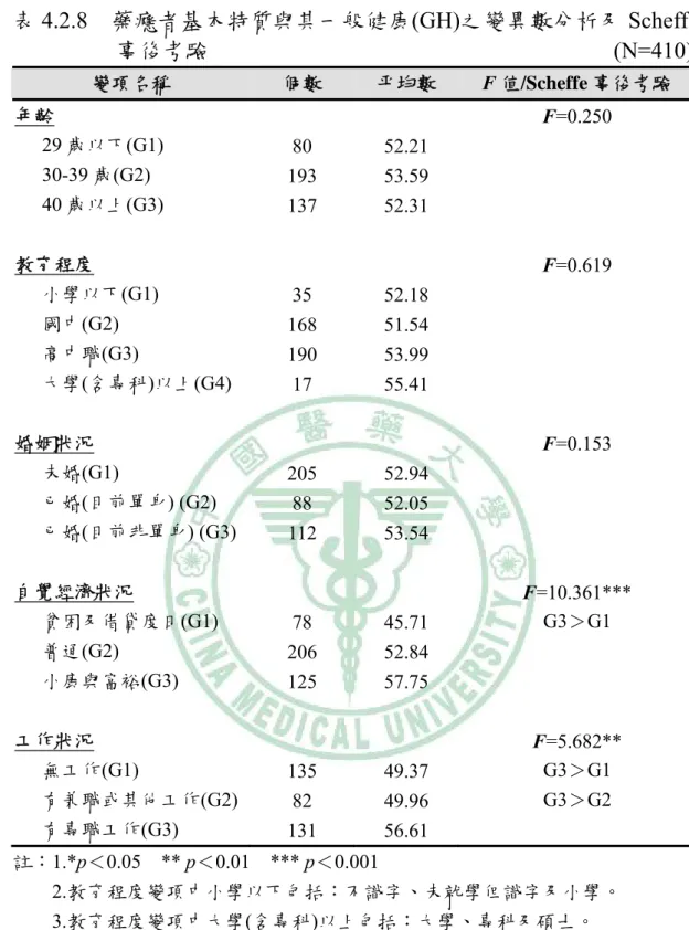 表 4.2.8  藥癮者基本特質與其一般健康(GH)之變異數分析及 Scheffe 事後考驗                                   (N=410)  變項名稱  個數  平均數  F 值/Scheffe 事後考驗  年齡  F=0.250  29 歲以下(G1)  80 52.21  30-39 歲(G2)  193 53.59  40 歲以上(G3)  137 52.31  教育程度  F=0.619  小學以下(G1)  35 52.18  國中(G2)  168 51.5