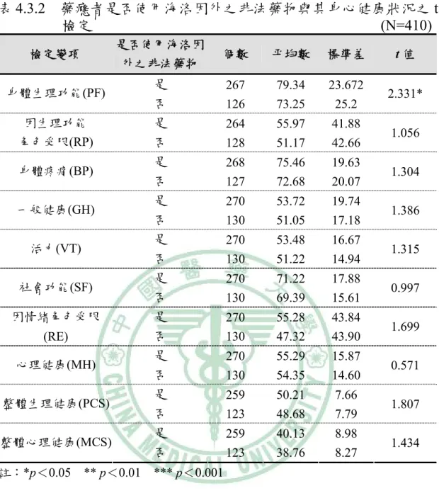 表 4.3.2  藥癮者是否使用海洛因外之非法藥物與其身心健康狀況之 t 檢定                                       (N=410)  檢定變項  是否使用海洛因 外之非法藥物  個數  平均數 標準差  t 值  是  267 79.34  23.672  身體生理功能(PF)  否  126 73.25 25.2  2.331*  是  264 55.97 41.88 因生理功能  角色受限(RP)  否  128 51.17 42.66  1.056  是  26
