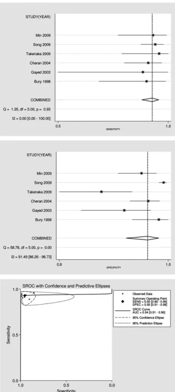 Figure 3. Individual study estimates of patient-based sensitivity and specificity of bone scintigraphy for the detection of bone  metas-tasis in patients with lung cancer
