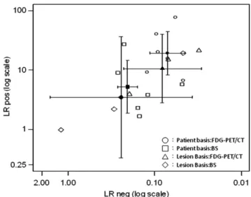 TABLE 4. Covariates of Metaregression Assessing Heterogeneity in Patient-based PET/CT or PET and BS