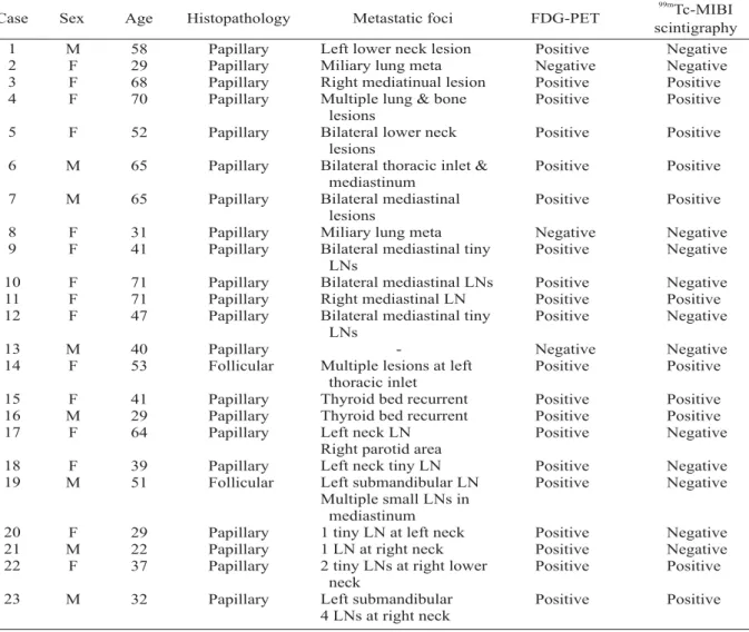 Table 1. FDG-PET and  99m Tc MIBI scintigraphy results