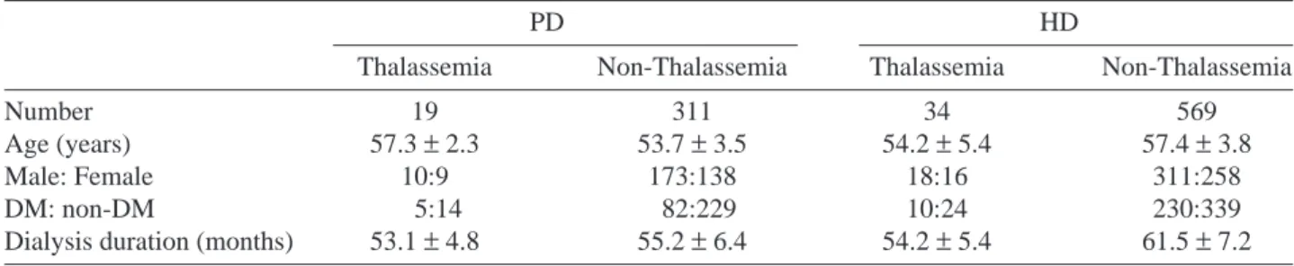 Table 1. Epidemiological parameters of thalassemic and non-thalassemic peritoneal dialysis (PD) and hemodialysis (HD) patients