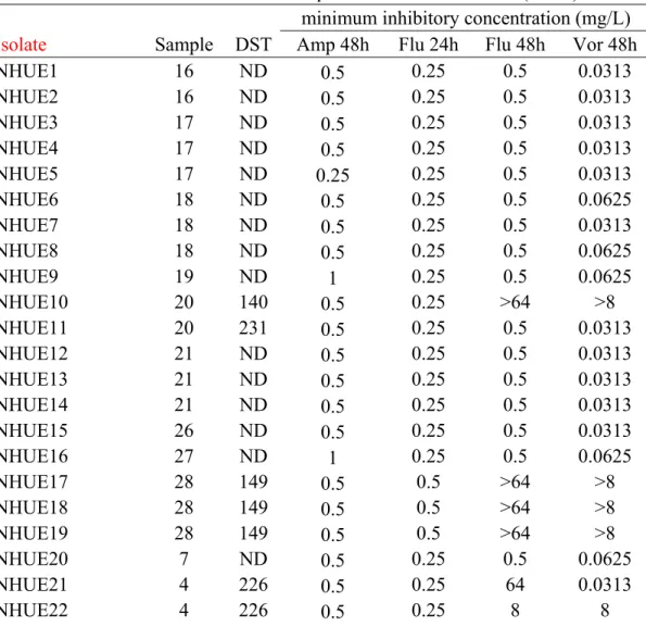 Table 1.    Characteristics of Candida tropicalis isolates from soils (N=56). 