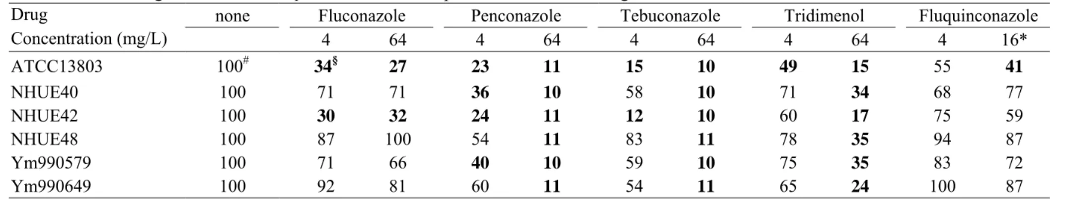 Table 2.    Relative growth of six C. tropicalis strains in the presence of different drugs