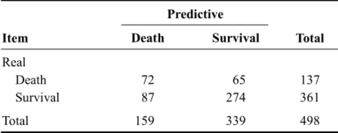 Figure 4. Specificity (death accuracy).