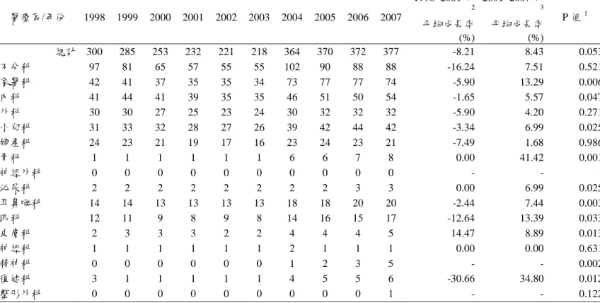 表 2-2-13、1998~2007 年西醫基層尌醫科別診所數-雉林縣  醫療區/年份  1998  1999  2000  2001  2002  2003  2004  2005  2006  2007  1998~2001 年2 2001~2007 年3 P 值 1 帄均成長率 (%)  帄均成長率 (%)  總計  300  285  253  232  221  218  364  370  372  377  -8.21    8.43    0.053    不分科  97  81  65  