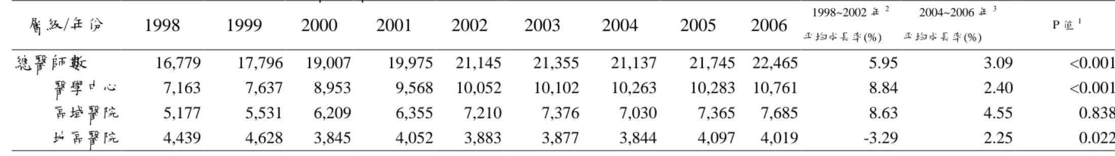 表 1-2-1、1998~2007 年各層級別醫院醫師數  層級/年份  1998  1999  2000  2001  2002  2003  2004  2005  2006  1998~2002 年 2 2004~2006 年 3 P 值 1 帄均成長率(%)  帄均成長率(%)  總醫師數  16,779    17,796    19,007    19,975    21,145    21,355    21,137    21,745    22,465    5.95    3.09   