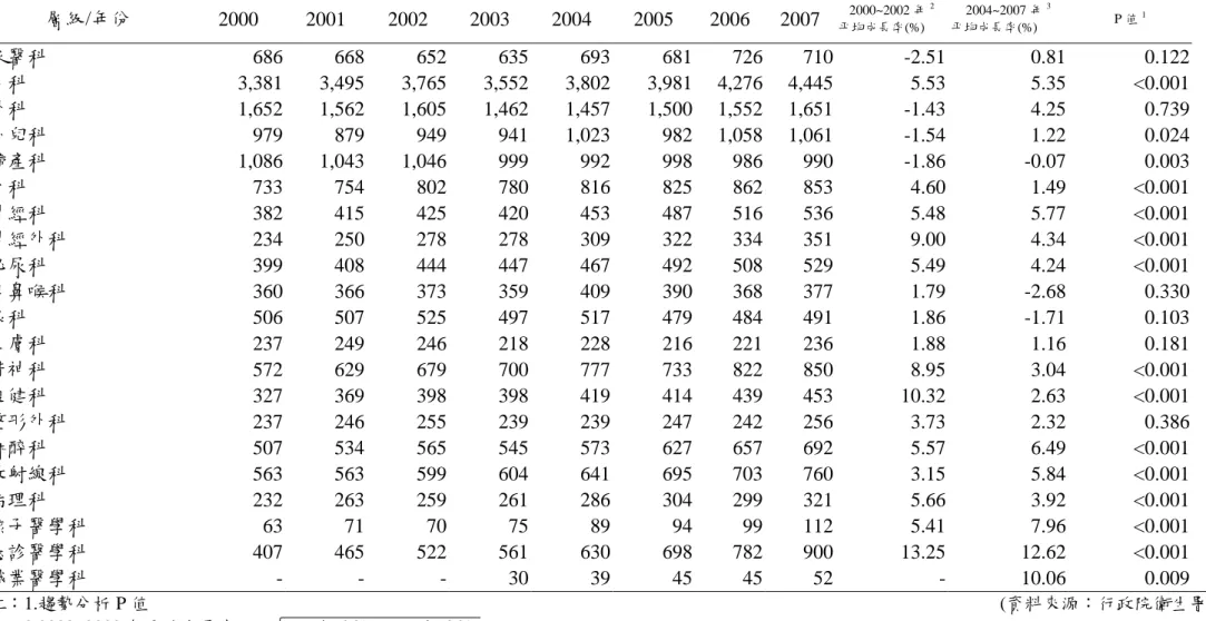 表 1-2-2、1998~2007 年醫院專科別醫師數  層級/年份  2000  2001  2002  2003  2004  2005  2006  2007  2000~2002 年 2 帄均成長率(%)  2004~2007 年 3帄均成長率(%)  P 值 1 家醫科  686    668    652    635    693    681    726    710    -2.51    0.81    0.122    內科  3,381    3,495    3,765    3