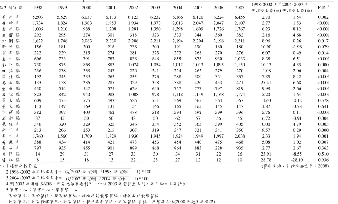 表 1-2-3、1998~2007 年各縣市醫院醫師數  縣市別/年份  1998  1999  2000  2001  2002  2003  2004  2005  2006  2007  1998~2002 年 2 帄均成長率(%)  2004~2007 年 3 帄均成長率(%)  P 值 1 臺  北  市  5,503  5,529  6,037  6,173  6,123  6,232  6,166  6,120  6,224  6,455  2.70  1.54  0.002  高  雄  市