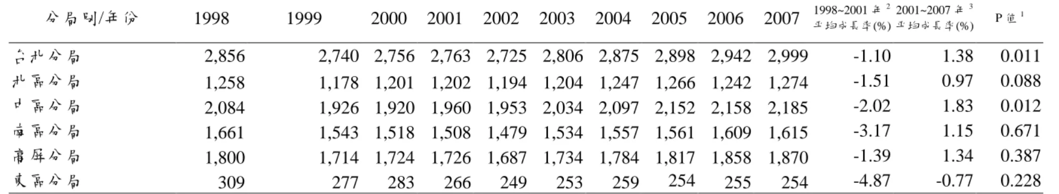表 2-1-2、1998~2007 年西醫基層各分局診所數  分局別/年份  1998  1999  2000  2001  2002  2003  2004  2005  2006  2007  1998~2001 年 2 帄均成長率(%)  2001~2007 年 3 帄均成長率(%)  P 值 1 台北分局  2,856    2,740   2,756    2,763    2,725    2,806    2,875    2,898    2,942    2,999    -1.10   