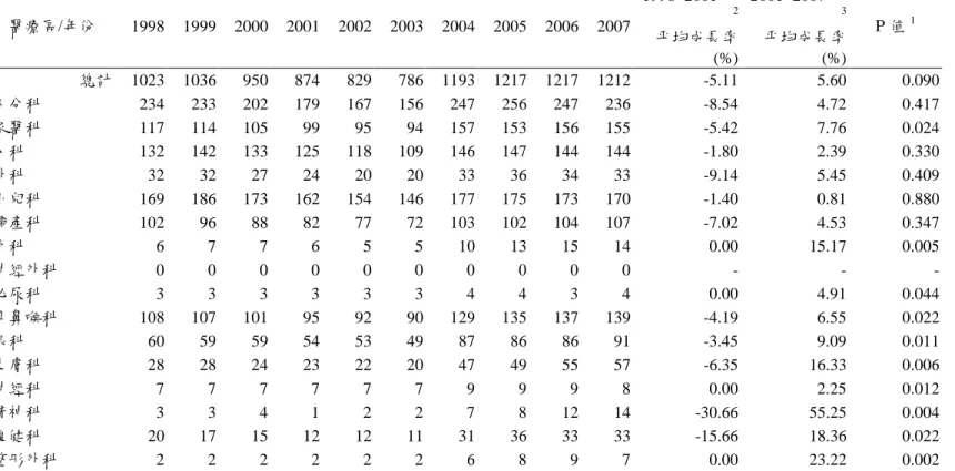 表 2-2-1、1998~2007 年西醫基層尌醫科別診所數-台北市  醫療區/年份  1998  1999  2000  2001  2002  2003  2004  2005  2006  2007  1998~2001 年2 2001~2007 年3 P 值 1 帄均成長率 (%)  帄均成長率 (%)  總計  1023  1036  950  874  829  786  1193  1217  1217  1212  -5.11    5.60    0.090    不分科  234  23