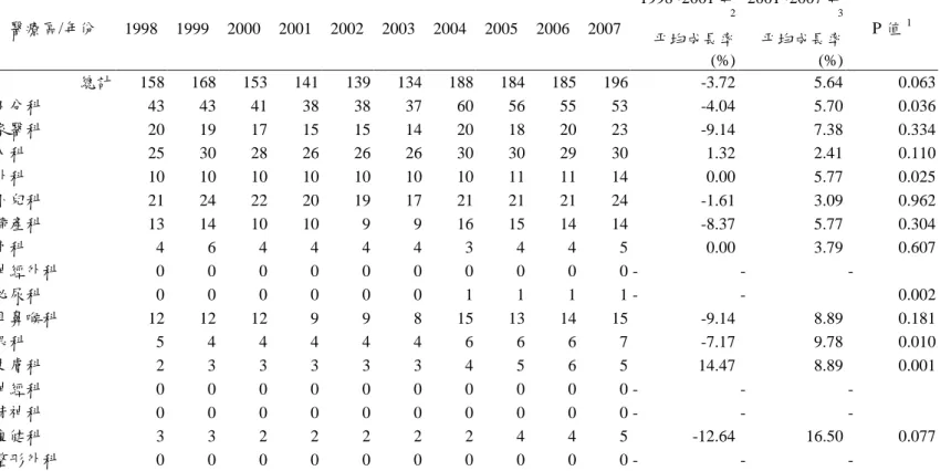 表 2-2-3、1998~2007 年西醫基層尌醫科別診所數-基隆市  醫療區/年份  1998  1999  2000  2001  2002  2003  2004  2005  2006  2007  1998~2001 年2 2001~2007 年3 P 值 1 帄均成長率 (%)  帄均成長率 (%)  總計  158  168  153  141  139  134  188  184  185  196  -3.72    5.64    0.063    不分科  43  43  41  3