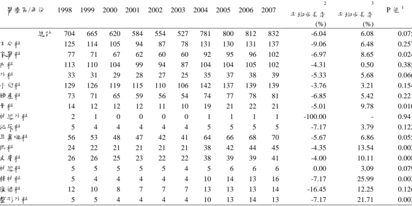 表 2-2-9、1998~2007 年西醫基層尌醫科別診所數-台中市  醫療區/年份  1998  1999  2000  2001  2002  2003  2004  2005  2006  2007  1998~2001 年2 2001~2007 年3 P 值 1 帄均成長率 (%)  帄均成長率 (%)  總計  704  665  620  584  554  527  781  800  812  832  -6.04    6.08    0.075    不分科  125  114  105