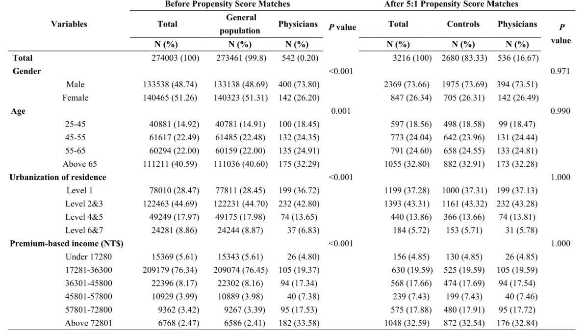 Table 1 Socio-demographic characteristics of physicians and general population under bivariate analysis before and after Propensity Score matches
