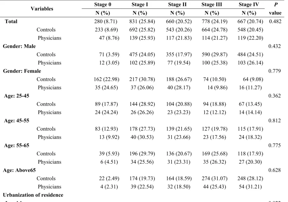 Table 2 Distribution and comparisons of cancer stages among physicians and controls at different characteristics