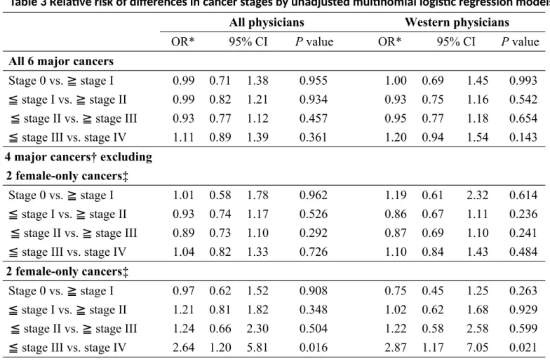 Table 3 Relative risk of differences in cancer stages by unadjusted multinomial logistic regression models All physicians Western physicians