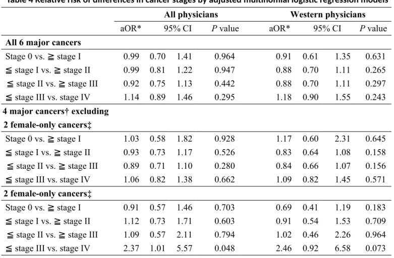 Table 4 Relative risk of differences in cancer stages by adjusted multinomial logistic regression models All physicians Western physicians