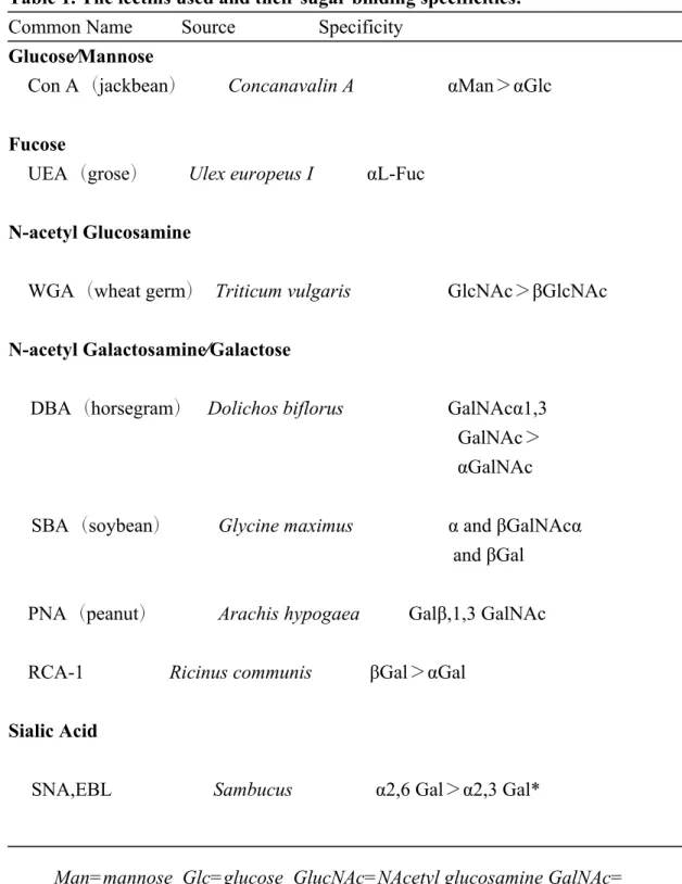Table 1. The lectins used and their sugar binding specificities.