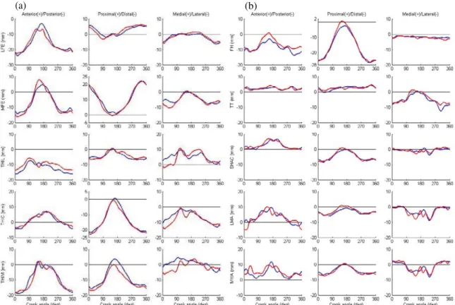 Figure 1. The STA of a typical subject: (a) thigh and (b) shank markers during cycling with null resistance  (blue line) and resistant (red line)